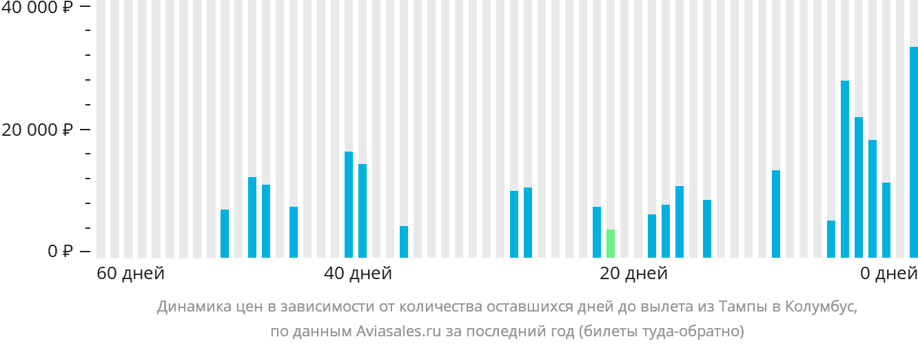 Динамика цен в зависимости от количества оставшихся дней до вылета из Тампы в Колумбус