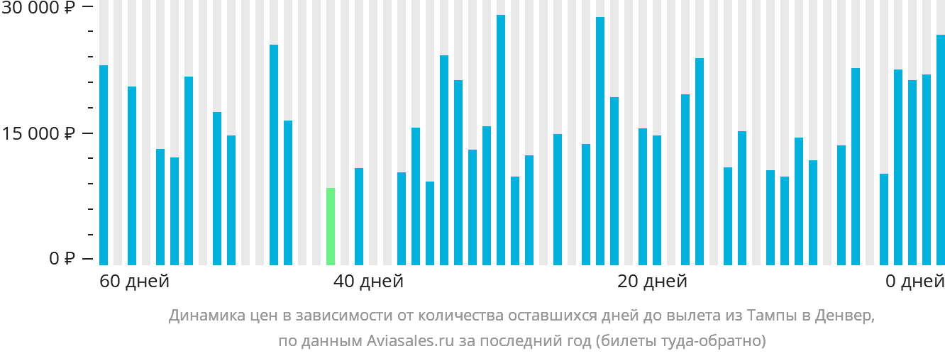 Динамика цен в зависимости от количества оставшихся дней до вылета из Тампы в Денвер