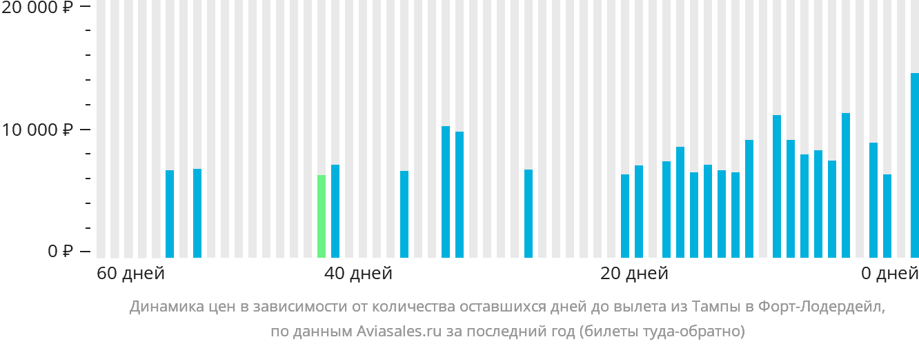 Динамика цен в зависимости от количества оставшихся дней до вылета из Тампы в Форт-Лодердейл