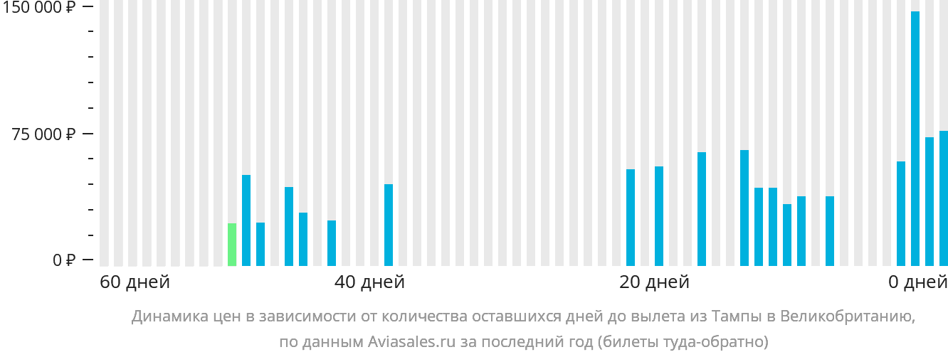 Динамика цен в зависимости от количества оставшихся дней до вылета из Тампы в Великобританию