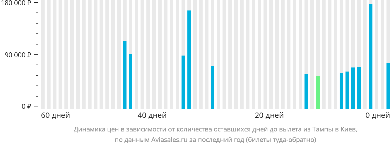 Динамика цен в зависимости от количества оставшихся дней до вылета из Тампы в Киев
