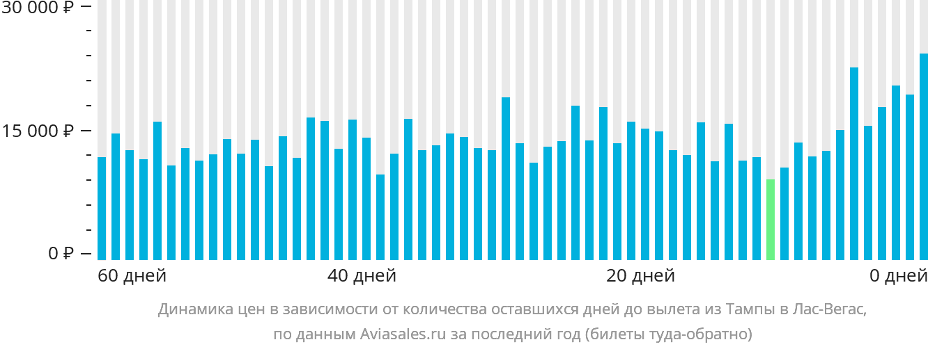 Динамика цен в зависимости от количества оставшихся дней до вылета из Тампы в Лас-Вегас