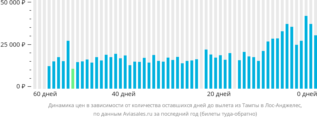 Динамика цен в зависимости от количества оставшихся дней до вылета из Тампы в Лос-Анджелес