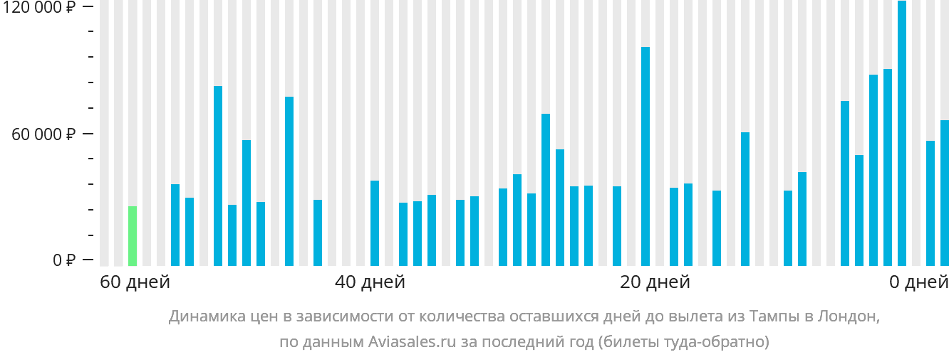Динамика цен в зависимости от количества оставшихся дней до вылета из Тампы в Лондон