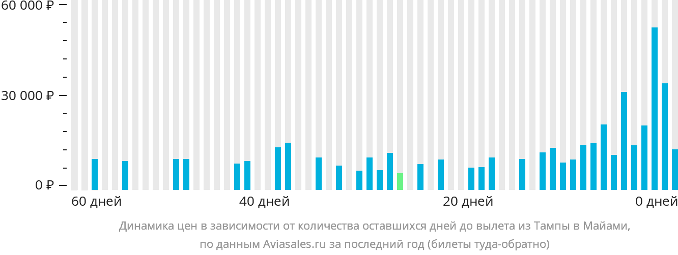 Динамика цен в зависимости от количества оставшихся дней до вылета из Тампы в Майами