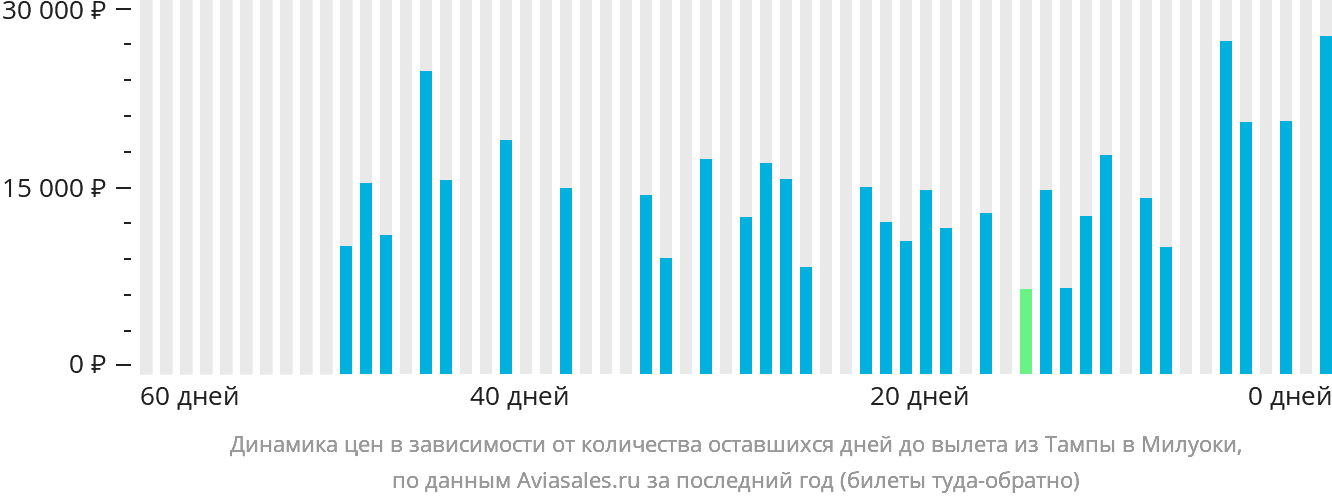 Динамика цен в зависимости от количества оставшихся дней до вылета из Тампы в Милуоки