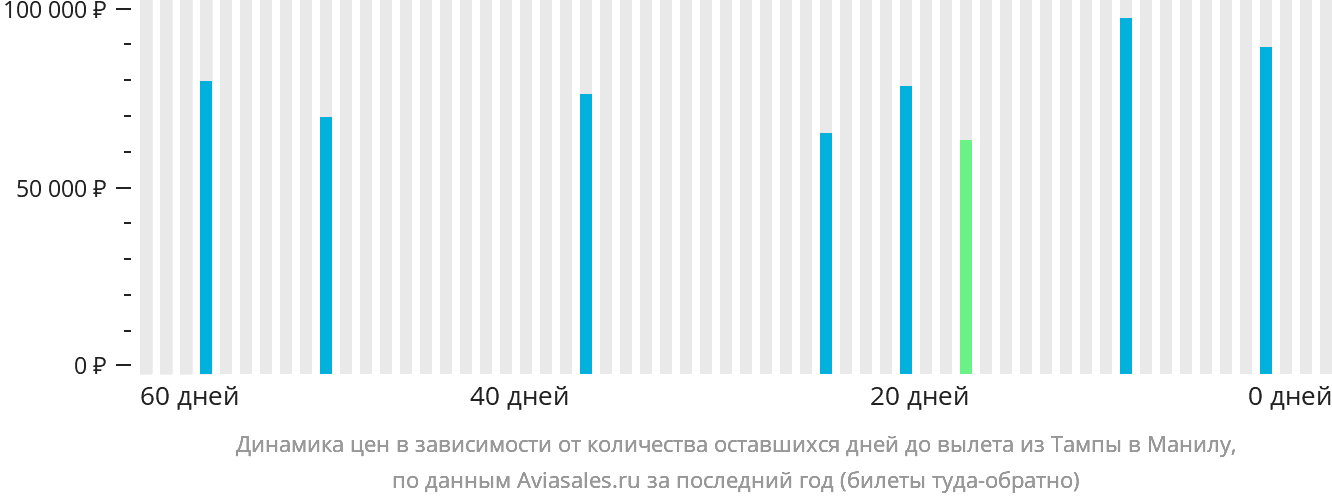 Динамика цен в зависимости от количества оставшихся дней до вылета из Тампы в Манилу