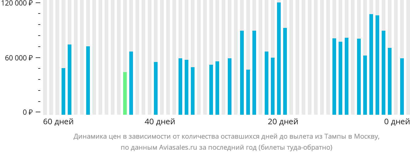 Динамика цен в зависимости от количества оставшихся дней до вылета из Тампы в Москву