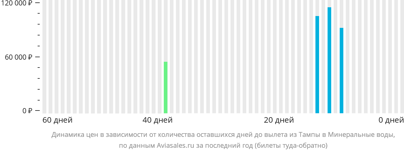Динамика цен в зависимости от количества оставшихся дней до вылета из Тампы в Минеральные Воды