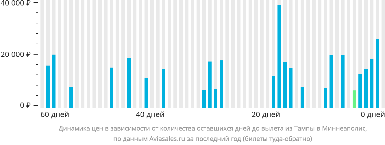 Динамика цен в зависимости от количества оставшихся дней до вылета из Тампы в Миннеаполис