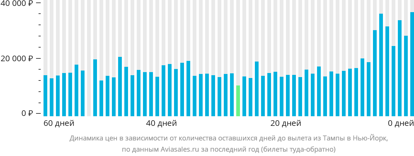 Динамика цен в зависимости от количества оставшихся дней до вылета из Тампы в Нью-Йорк