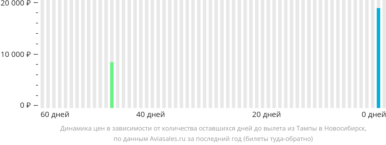 Динамика цен в зависимости от количества оставшихся дней до вылета из Тампы в Новосибирск