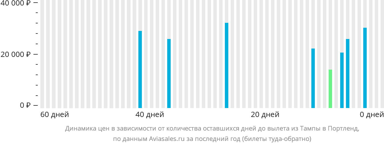 Динамика цен в зависимости от количества оставшихся дней до вылета из Тампы в Портленд