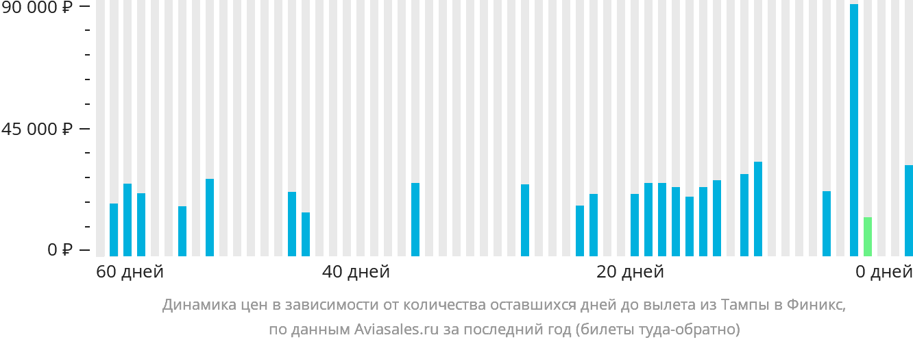 Динамика цен в зависимости от количества оставшихся дней до вылета из Тампы в Финикс
