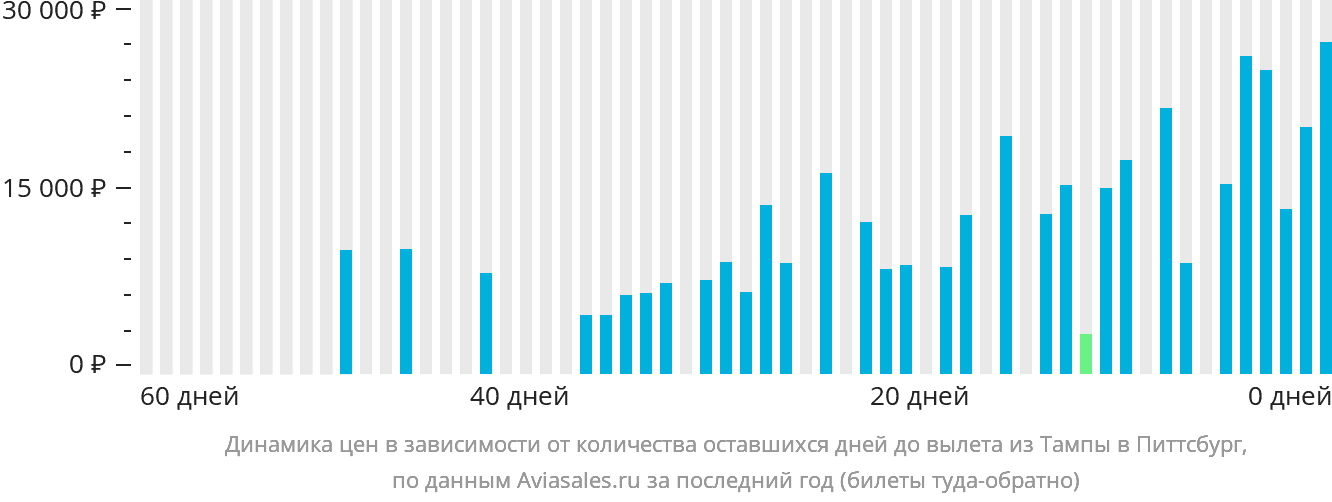 Динамика цен в зависимости от количества оставшихся дней до вылета из Тампы в Питтсбург