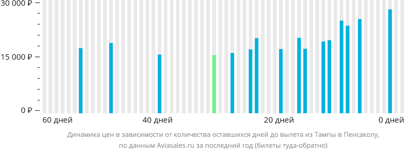 Динамика цен в зависимости от количества оставшихся дней до вылета из Тампы в Пенсаколу