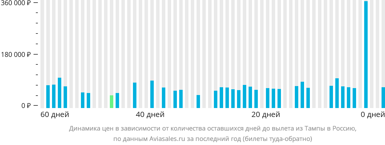 Динамика цен в зависимости от количества оставшихся дней до вылета из Тампы в Россию