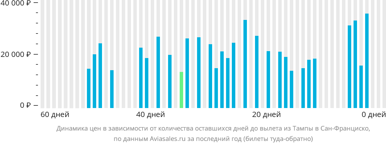 Динамика цен в зависимости от количества оставшихся дней до вылета из Тампы в Сан-Франциско