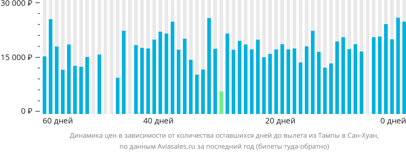 Динамика цен в зависимости от количества оставшихся дней до вылета из Тампы в Сан-Хуан