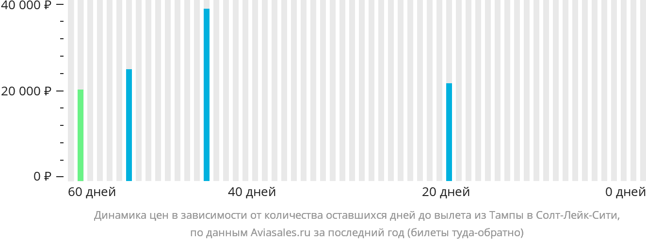 Динамика цен в зависимости от количества оставшихся дней до вылета из Тампы в Солт-Лейк-Сити
