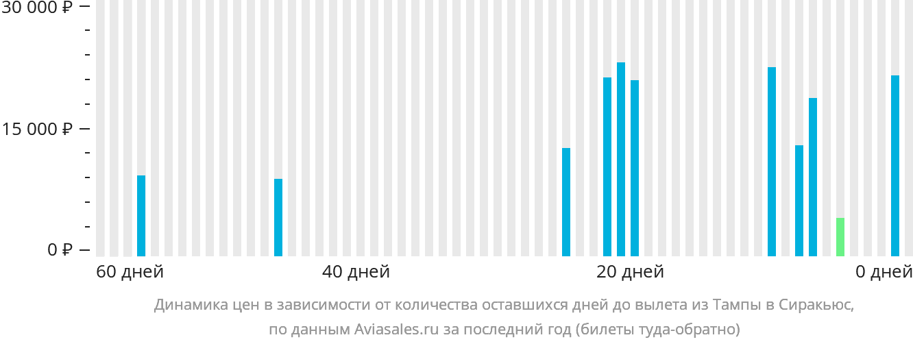 Динамика цен в зависимости от количества оставшихся дней до вылета из Тампы в Сиракьюс