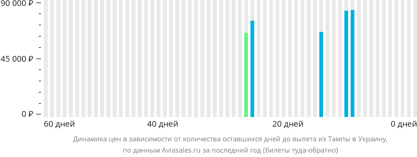 Динамика цен в зависимости от количества оставшихся дней до вылета из Тампы в Украину