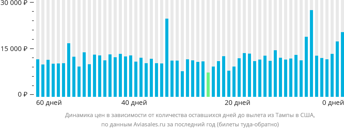 Динамика цен в зависимости от количества оставшихся дней до вылета из Тампы в США