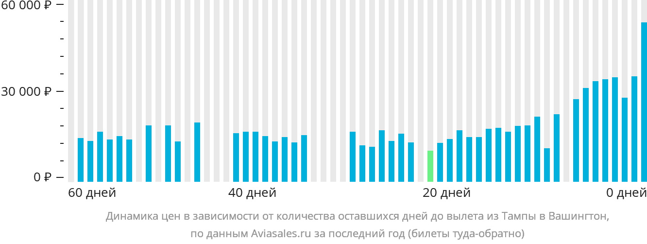 Динамика цен в зависимости от количества оставшихся дней до вылета из Тампы в Вашингтон