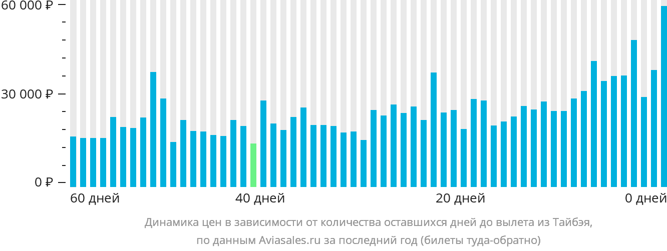 Динамика цен в зависимости от количества оставшихся дней до вылета из Тайбэя