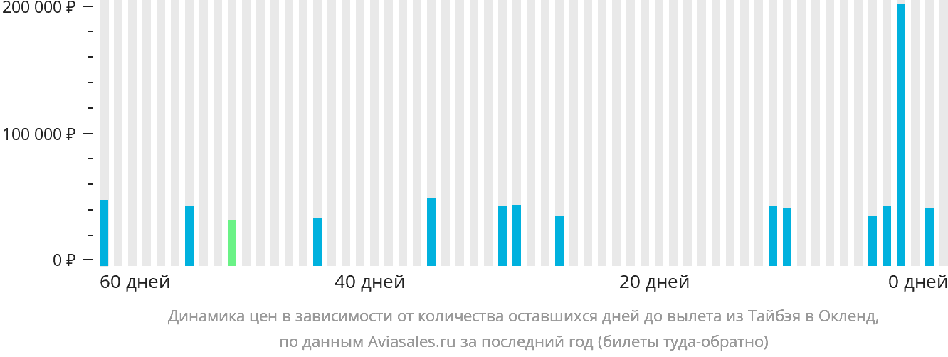 Динамика цен в зависимости от количества оставшихся дней до вылета из Тайбэя в Окленд