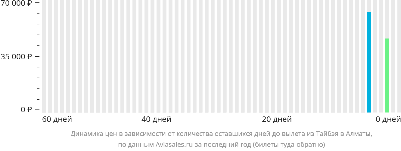 Динамика цен в зависимости от количества оставшихся дней до вылета из Тайбэя в Алматы
