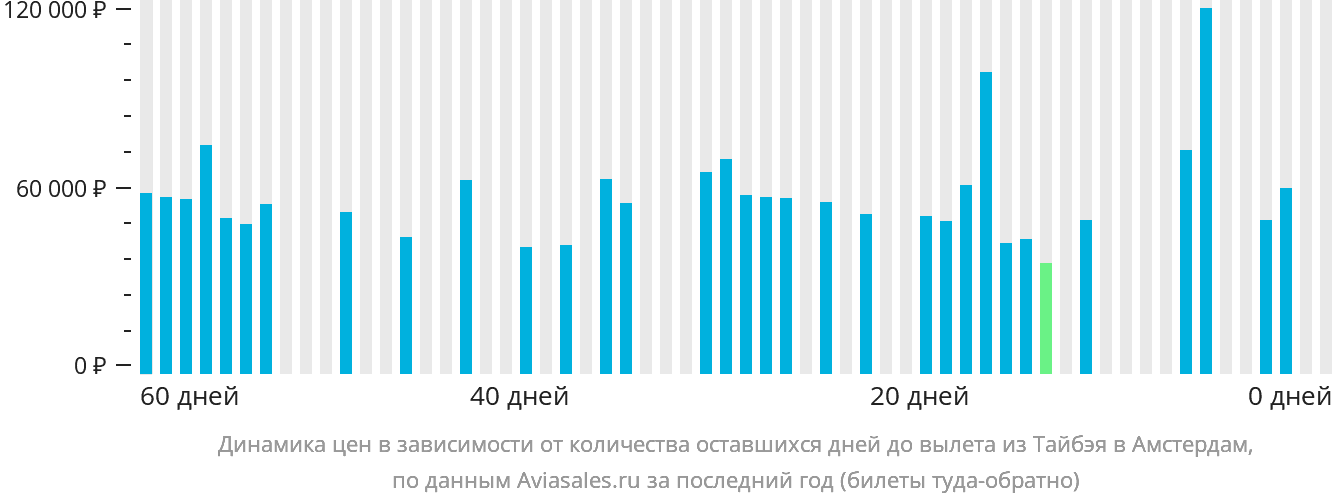 Динамика цен в зависимости от количества оставшихся дней до вылета из Тайбэя в Амстердам