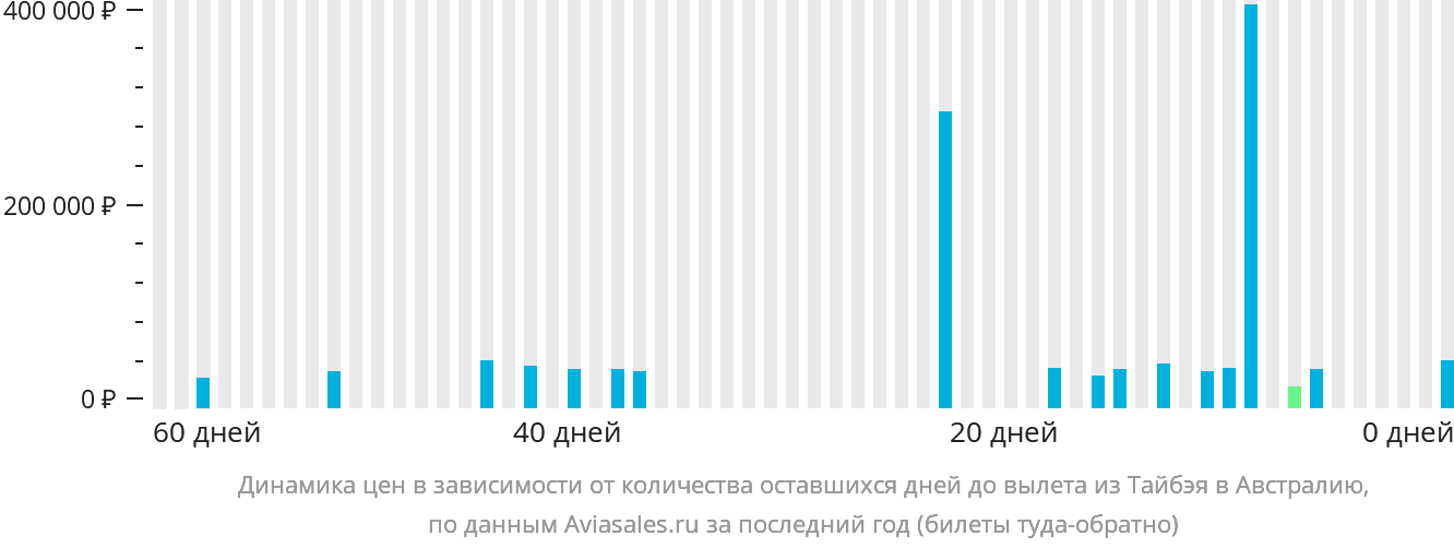 Динамика цен в зависимости от количества оставшихся дней до вылета из Тайбэя в Австралию