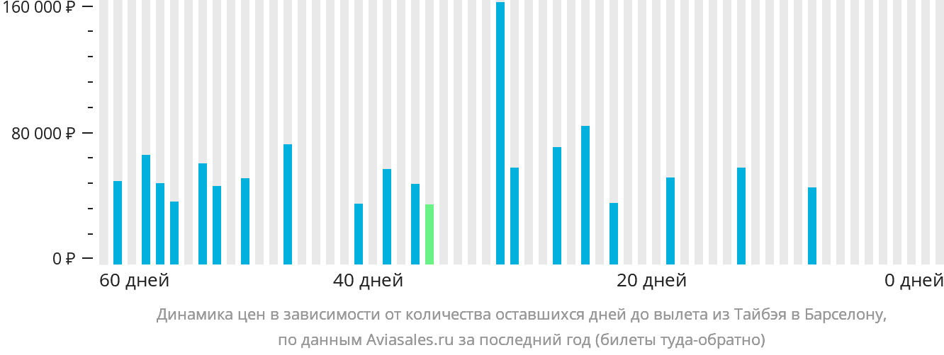 Динамика цен в зависимости от количества оставшихся дней до вылета из Тайбэя в Барселону