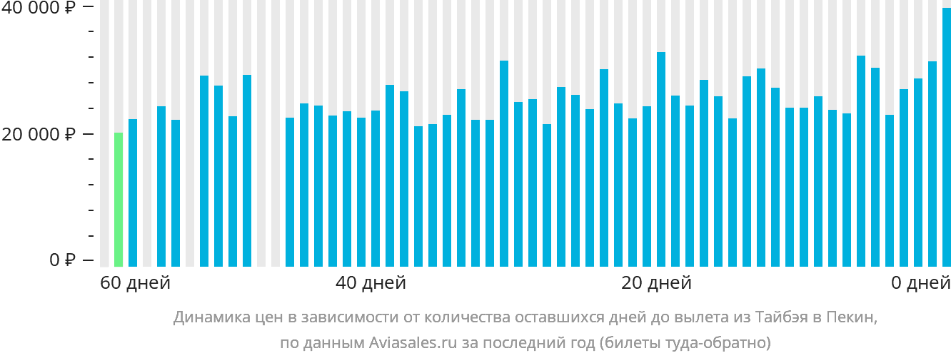 Динамика цен в зависимости от количества оставшихся дней до вылета из Тайбэя в Пекин
