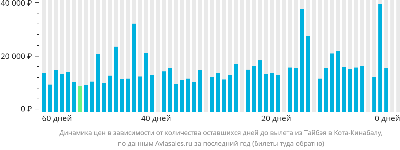 Динамика цен в зависимости от количества оставшихся дней до вылета из Тайбэя в Кота-Кинабалу
