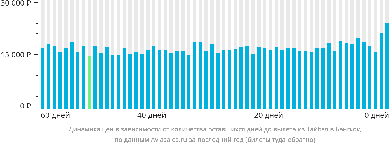 Динамика цен в зависимости от количества оставшихся дней до вылета из Тайбэя в Бангкок