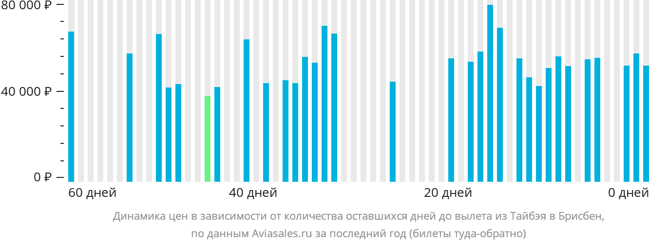 Динамика цен в зависимости от количества оставшихся дней до вылета из Тайбэя в Брисбен