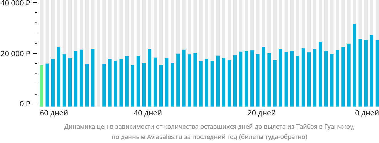 Динамика цен в зависимости от количества оставшихся дней до вылета из Тайбэя в Гуанчжоу