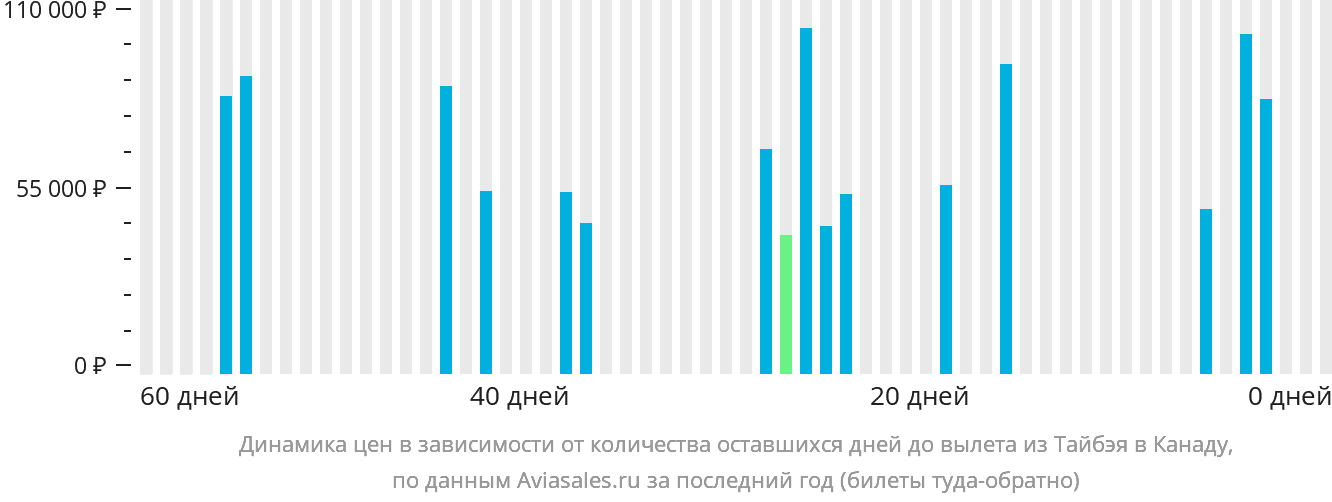 Динамика цен в зависимости от количества оставшихся дней до вылета из Тайбэя в Канаду