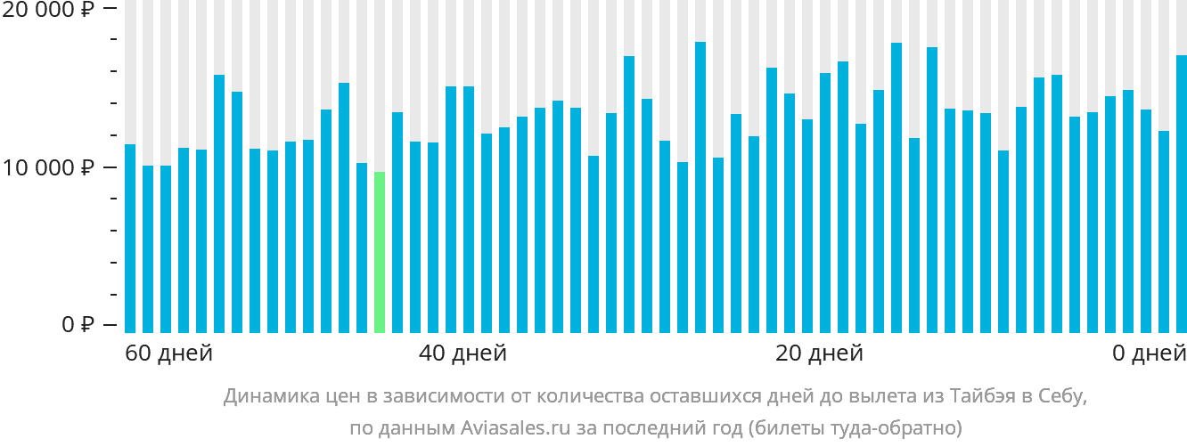 Динамика цен в зависимости от количества оставшихся дней до вылета из Тайбэя в Себу