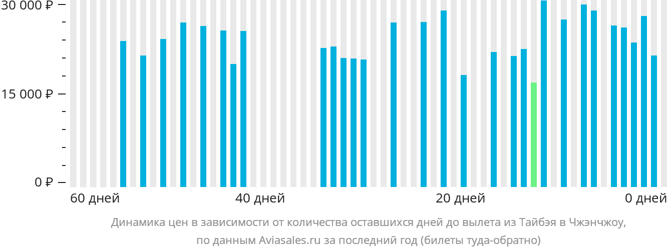 Динамика цен в зависимости от количества оставшихся дней до вылета из Тайбэя в Чжэнчжоу