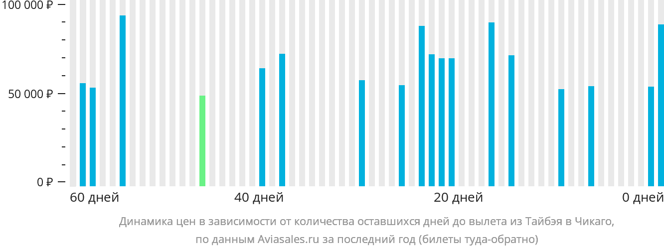 Динамика цен в зависимости от количества оставшихся дней до вылета из Тайбэя в Чикаго