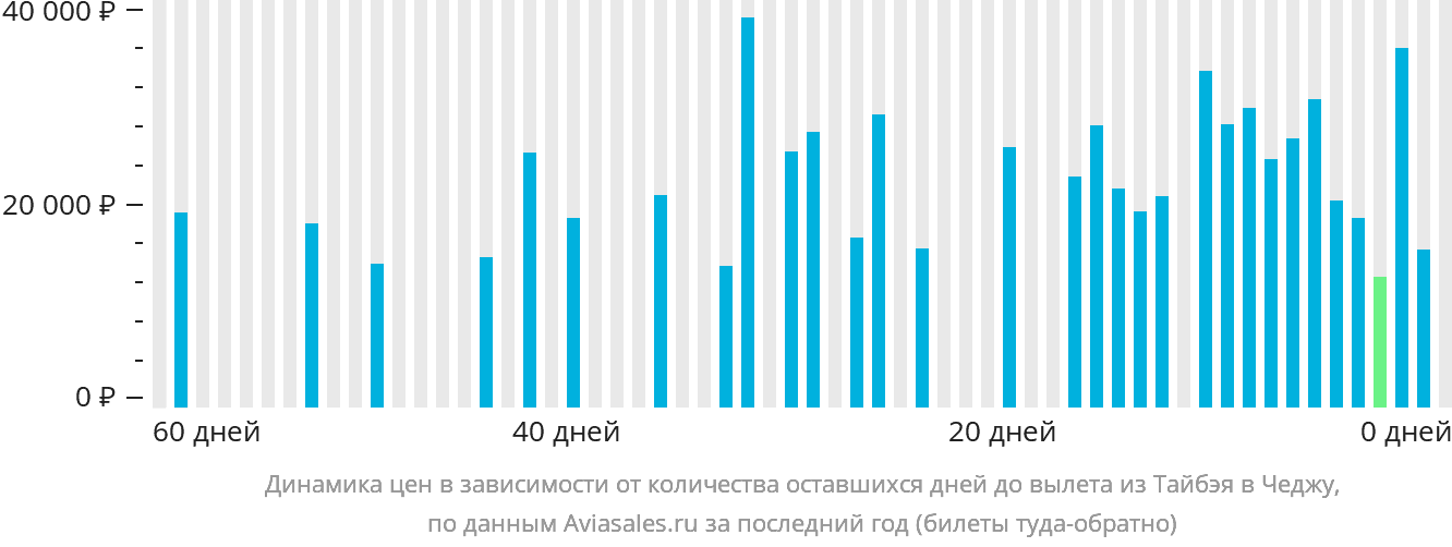 Динамика цен в зависимости от количества оставшихся дней до вылета из Тайбэя в Чеджу