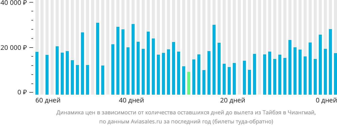 Динамика цен в зависимости от количества оставшихся дней до вылета из Тайбэя в Чиангмай