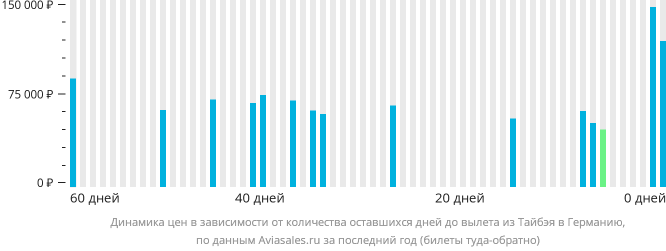Динамика цен в зависимости от количества оставшихся дней до вылета из Тайбэя в Германию