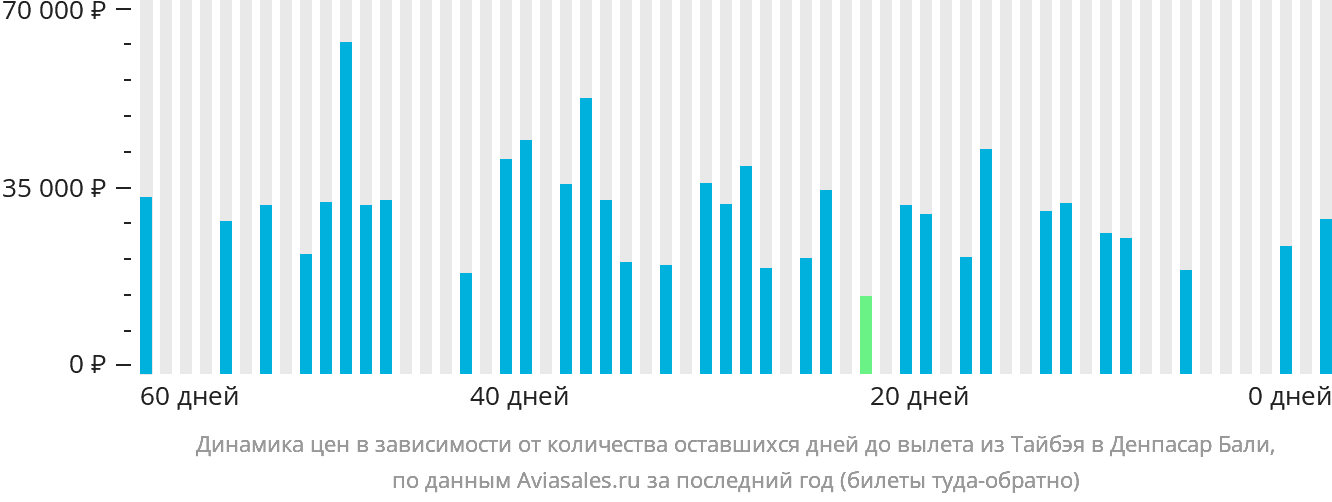 Динамика цен в зависимости от количества оставшихся дней до вылета из Тайбэя в Денпасар (Бали)