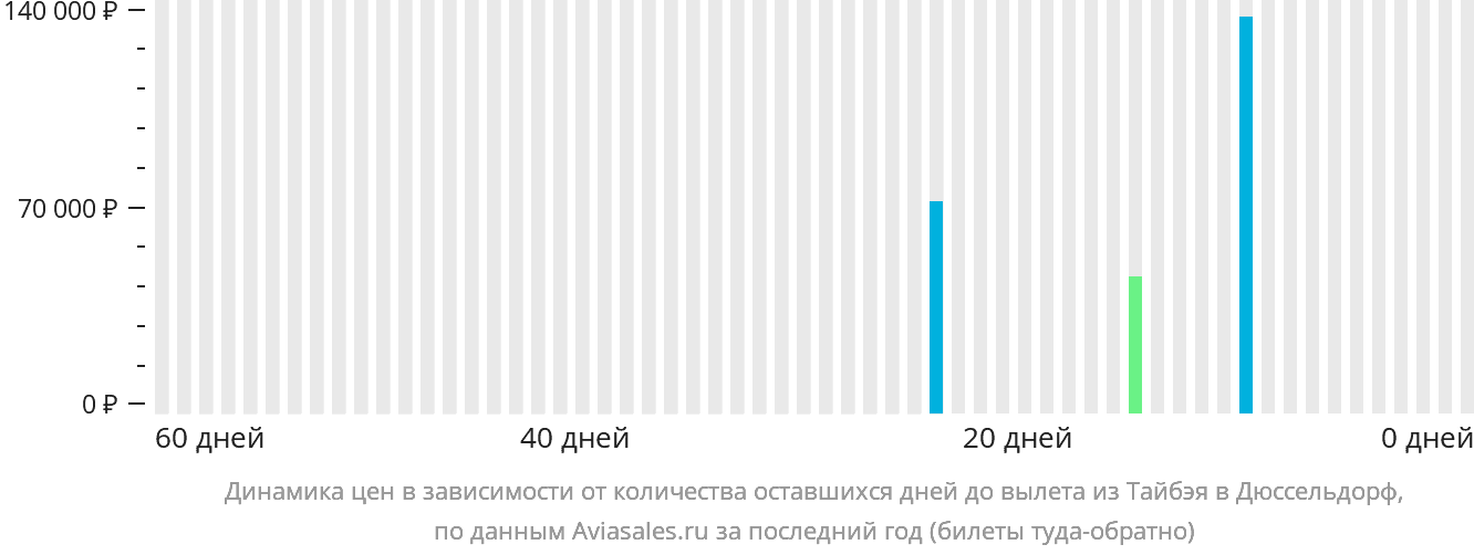 Динамика цен в зависимости от количества оставшихся дней до вылета из Тайбэя в Дюссельдорф