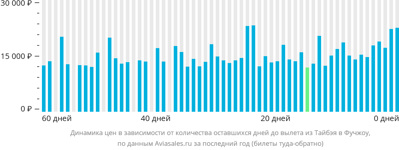 Динамика цен в зависимости от количества оставшихся дней до вылета из Тайбэя в Фучжоу