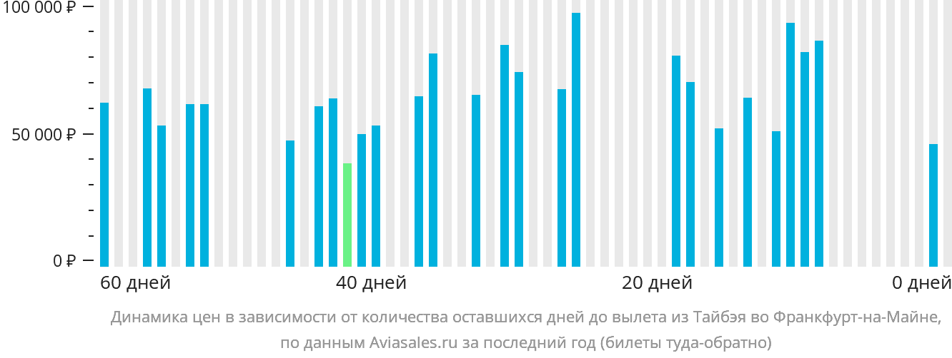 Динамика цен в зависимости от количества оставшихся дней до вылета из Тайбэя во Франкфурт-на-Майне